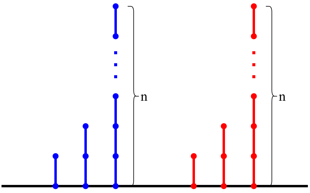 Blue and red Hackenbush stalks with 1, 2, and n edges