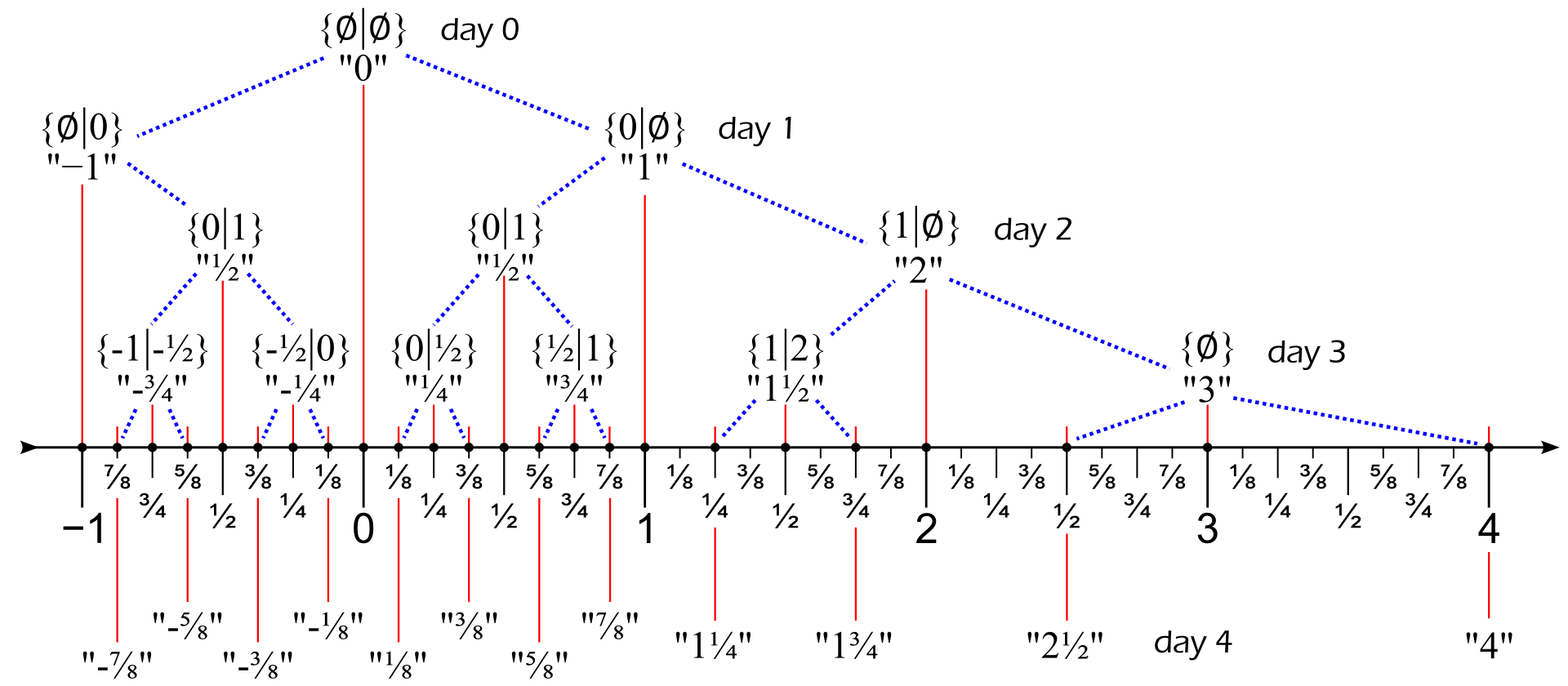 The surreal number line