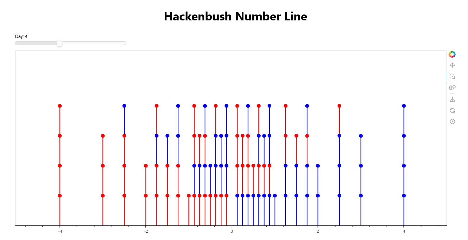 Hackenbush stalks on a number line from -5 to 5